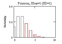 Poisson Distribution