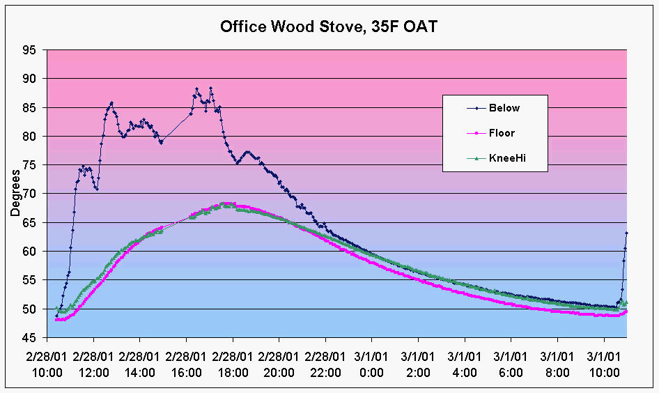 Wood Stove Temperature Graph