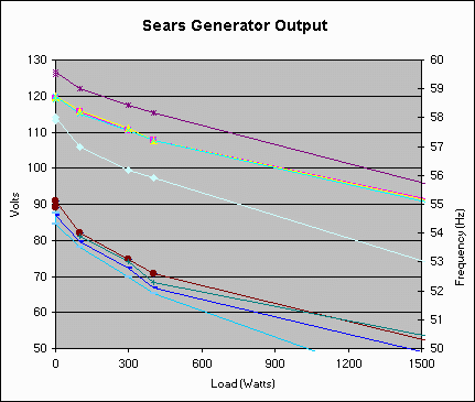 Generator Graph from Excel